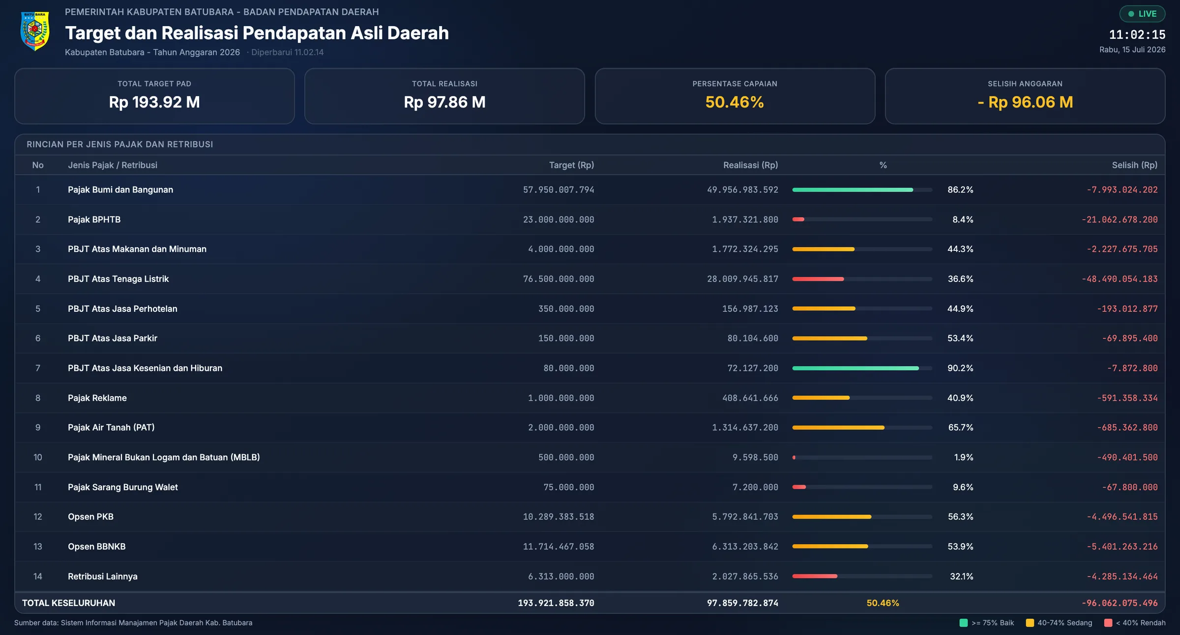 Dashboard Target dan Realisasi PAD Kabupaten Batubara